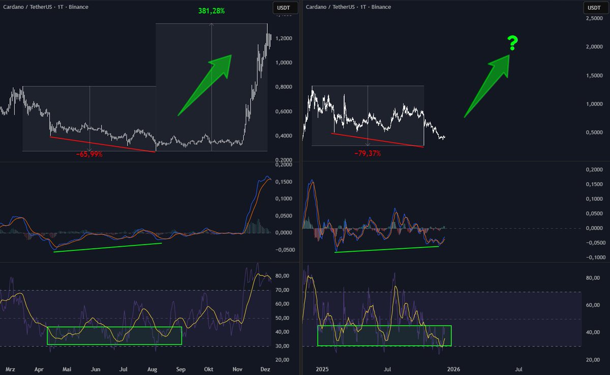 STASolutions1's tweet photo. Der #Bitcoin ist angeschlagen und #Altcoins scheinen fast auszubluten. Gibt es überhaupt noch Hoffnung für die Altcoins?

Ein Blick auf die Markthistorie könnte Aufschluss geben - oder ist dieses Mal alles anders?

Der Altcoin-Sektor befindet sich nicht zum ersten Mal in einer depressiven Korrektur. Bereits 2023 und 2024 sind die Altcoins im Durchschnitt um 80% bzw. 60% gefallen, um in eine Phase maximaler Resignation überzugehen. Anleger kapitulierten und wollten nichts mehr von Altcoin-Investitionen wissen.

Im Ergebnis haben sich die Altcoins mit umso stärkeren Rallys erholt, je tiefer die vorherigen Korrekturen ausgefallen sind - besonders beachtenswert: auch aktuell findet sich eine sehr ähnliche Konstellation in den Trendwendesignalen technischer Indikatoren ... ist dieses Mal alles anders oder wiederholt sich die Geschichte?

Beispiele gefällig?

Chainlink $LINK ist 2024 über 5 Monate um rund 65% gefallen. Anschließend konnte der Kurs von 8$ auf 31$ steigen.

Cardano $ADA - 2024, ähnlich wie LINK um 65% gefallen, dann innerhalb von 4 Wochen von 0,30$ auf 1,30$ gestiegen.

$SUI hat in dieser Phase um fast 80% korrigiert, konnte aus der Trendwende dann ein gutes 10x erzeugen und hat von 0,43$ in einem knappen halben Jahr eine Rally auf 5,30$ hingelegt.

Aktuell handelt der Kryptomarkt in einer nahezu identischen Phase wie 2023 und 2024 - die Altcoins haben weit über 50% korrigiert, Trendwendesignale sind deutlich erkennbar und Anleger kapitulieren.

"History doesn't always repeat but it often rhymes"

- Mark Twain

Es wäre selbstverständlich fahrlässig, das bestehende Risiko im Markt auszublenden und blind zu kaufen. Mindestens ebenso fahrlässig scheint es allerdings einen flächendeckenden Kollaps der Altcoins zu unterstellen.

🚀🚀🚀