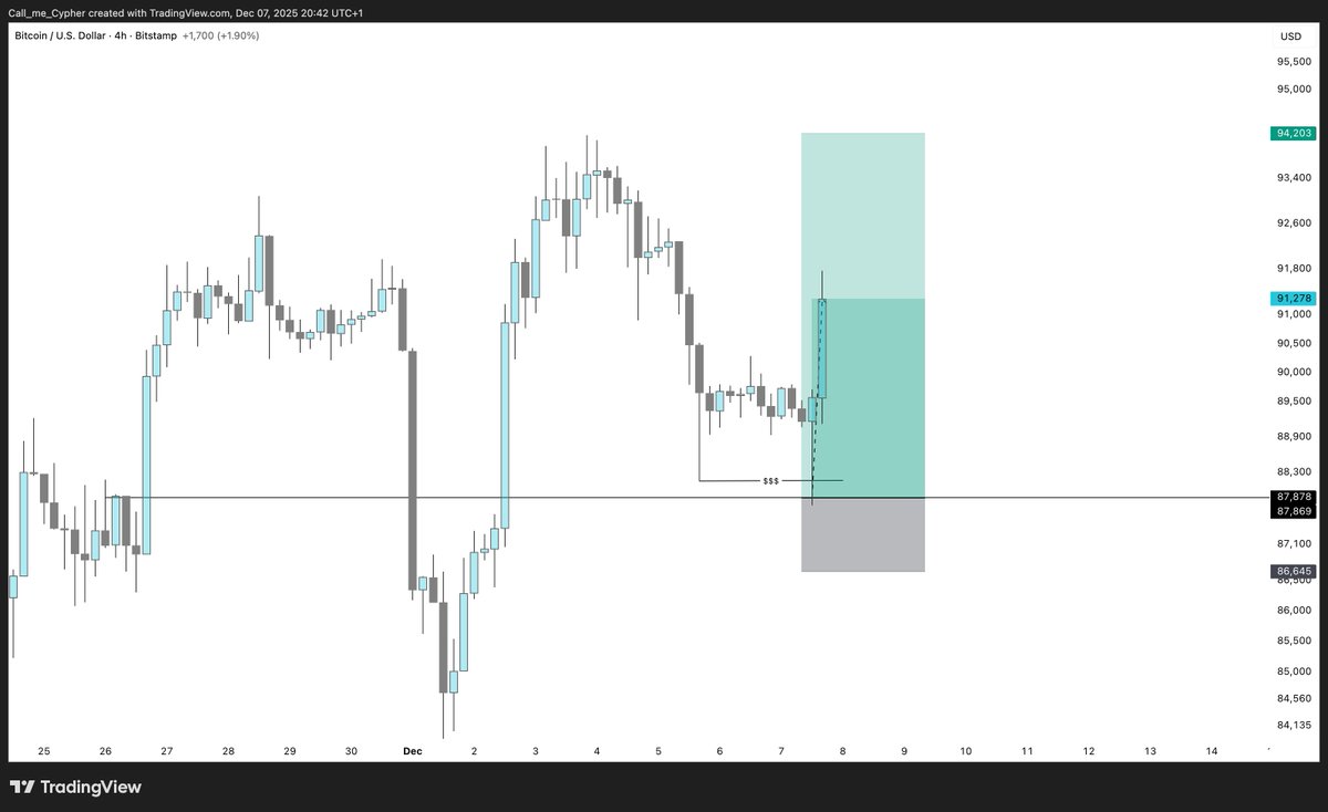 chartlord's tweet image. This Trading thing no really hard like that if we&apos;re being honest!!
I showed the levels 4 days ahead, and look where we are now!!