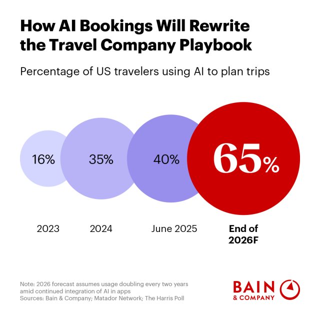 g_baudry's tweet photo. How AI Bookings Will Rewrite the Travel Company Playbook https://t.co/V6QXVlHmIY https://t.co/nQ0fy5TdRe