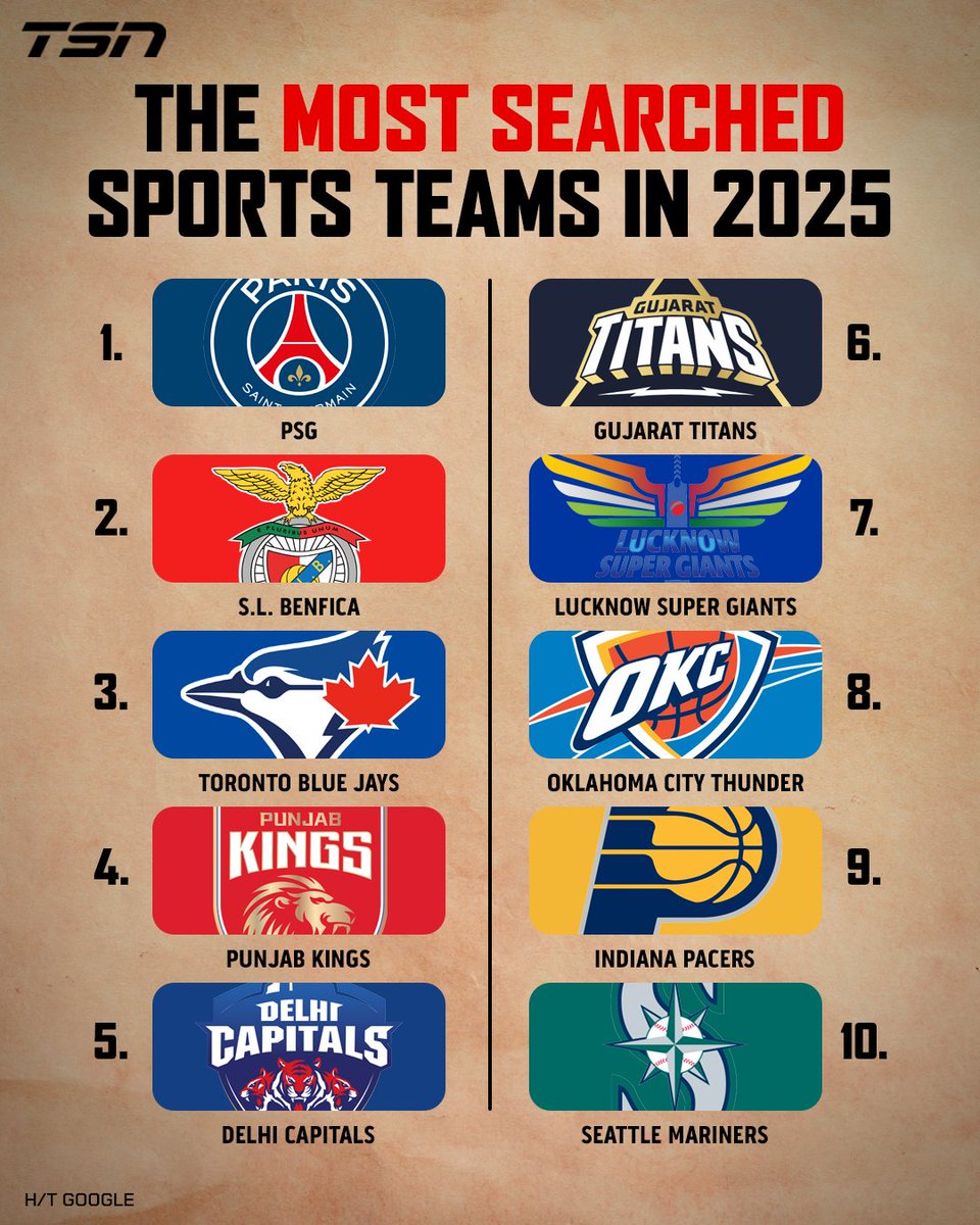 ZoneSportUS's tweet image. Google a publié le top 10 des équipes les plus recherchées en 2025, et on y retrouve 4 franchises du sport US :

⚾ Toronto Blue Jays
🏀 Oklahoma City Thunder
🏀 Indiana Pacers
⚾ Seattle Mariners