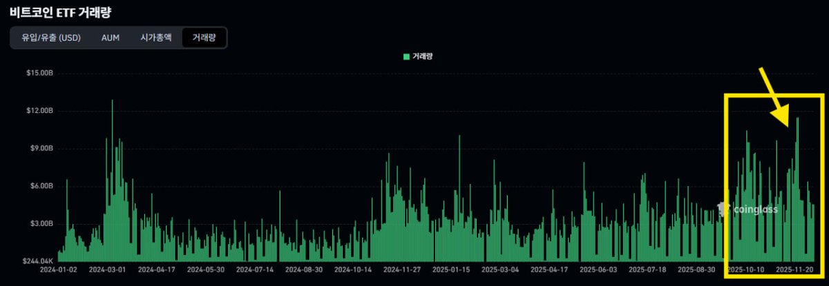 Yonsei_dent's tweet image. #BTC #ETF #Volume

1개월 전과 비교하여 IBIT 규모는 79.9만 개에서 77.5만 개로 약 -5.5%가량 감소했습니다.
비트코인 조정과 더불어 ETF에서의 자본 유출 또한 거세게 나타났던 것입니다.
11월 움직임을 보면, 2025년 1분기 때의 유출세보다 최대 유출폭은 낮더라도
그 밀도와 전체적인 규모는 더욱