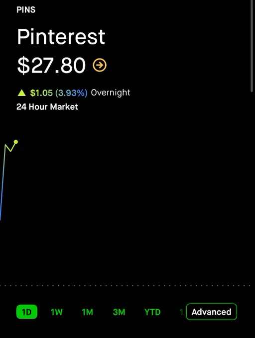 💹STOCKTWITS : $PINS in crescita del 4% nel mercato notturno dopo l'annuncio dell'ingresso nell'S&P Midcap 400.