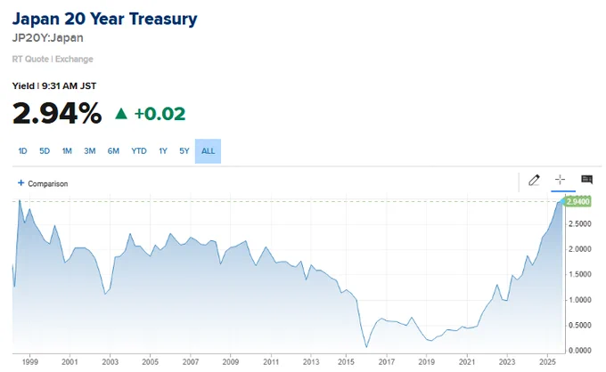 🔵BARCHART: Rendimento titoli di stato giapponesi a 20 anni al 2,947%, massimo dal 1998