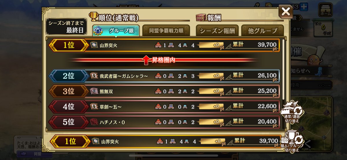【山界突火】
対戦なかったので
同グルありがとうございました
ということで…
通常戦で1位🥇

個人的に久々の金グル
楽しみです
金グルでは下の方なので
毎日戦闘になるんだろうなと🤤
