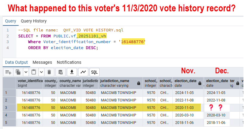 timlovesann's tweet image. 🧵 BREAKING: We just received Michigan’s statewide December 2025 voter file. We found **4,997 vote records from ACTIVE voters whose past votes have VANISHED** from the official record.
These are not inactive or cancelled voters.  These are people who remain active on the rolls…