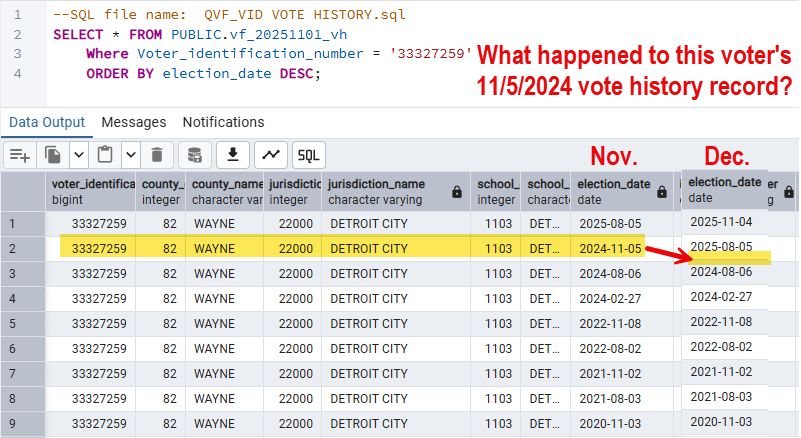timlovesann's tweet image. 🧵 BREAKING: We just received Michigan’s statewide December 2025 voter file. We found **4,997 vote records from ACTIVE voters whose past votes have VANISHED** from the official record.
These are not inactive or cancelled voters.  These are people who remain active on the rolls…