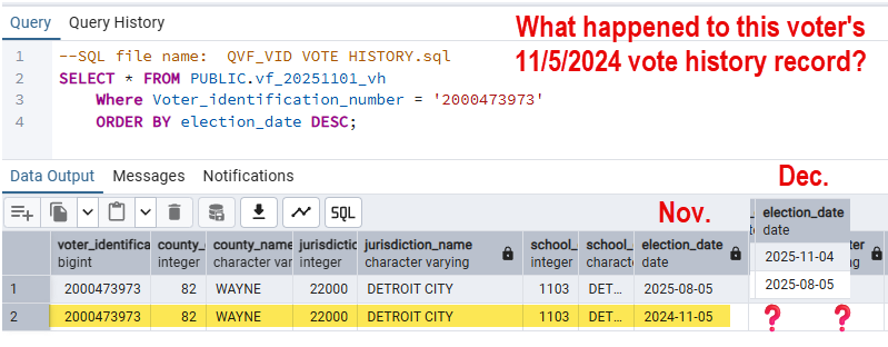 timlovesann's tweet image. 🧵 BREAKING: We just received Michigan’s statewide December 2025 voter file. We found **4,997 vote records from ACTIVE voters whose past votes have VANISHED** from the official record.
These are not inactive or cancelled voters.  These are people who remain active on the rolls…