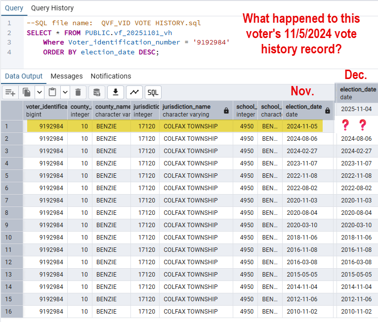 timlovesann's tweet image. 🧵 BREAKING: We just received Michigan’s statewide December 2025 voter file. We found **4,997 vote records from ACTIVE voters whose past votes have VANISHED** from the official record.
These are not inactive or cancelled voters.  These are people who remain active on the rolls…