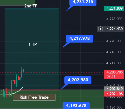 Trade is going as per our direction
SL moved to BE now
let's make this trade Risk Free
#XAUUSD #Gold