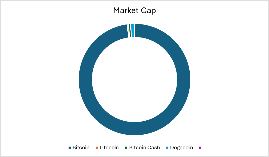 Total active addresses as of 5:45 pm MT on December 7, 2025:

Combined: 430,364 (total % of combined)
Bitcoin: 114,597 (26.6%)
Litecoin: 254,612 (59.2%)
Bitcoin Cash: 22,387 (5.2%)
Dogecoin: 38,768 (9.0%)

Litecoin = 59.2% of combined total active addresses

Market cap as of 5:45