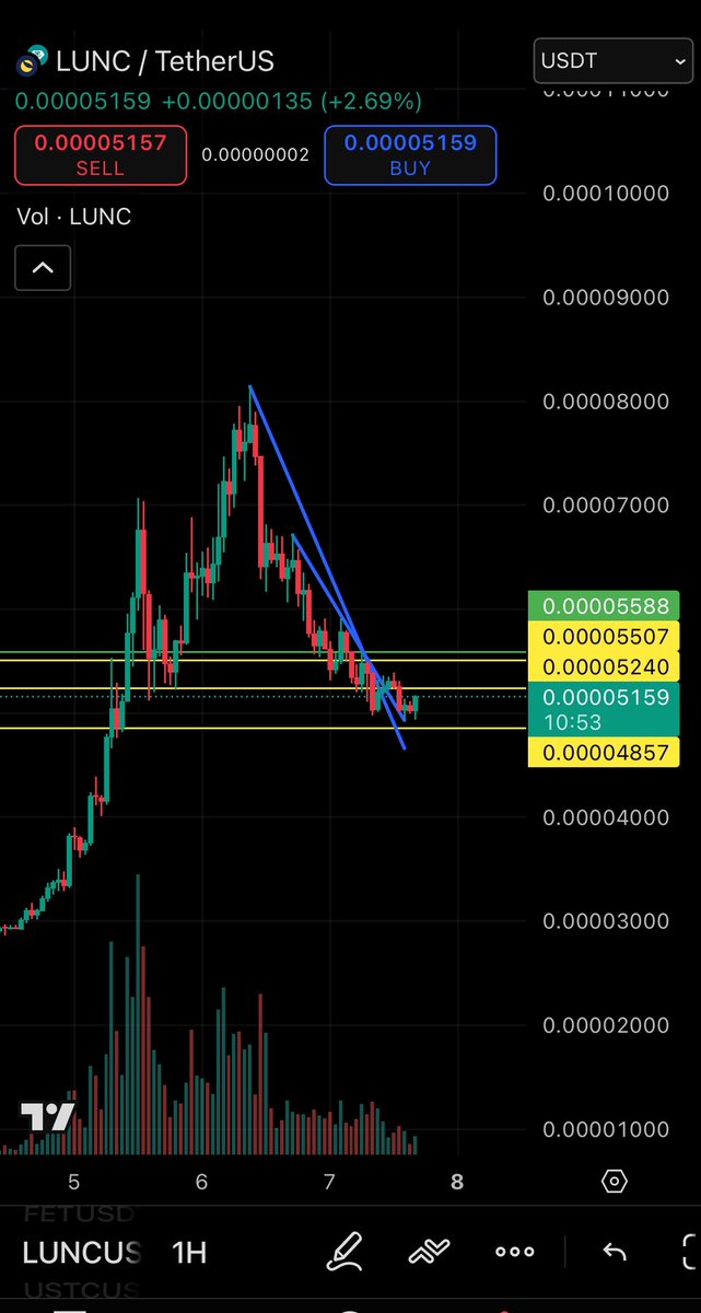 cryptogwagon's tweet image. If $LUNC  and $luna want to keep momentum till 12th of december.

It should go for 2nd round now