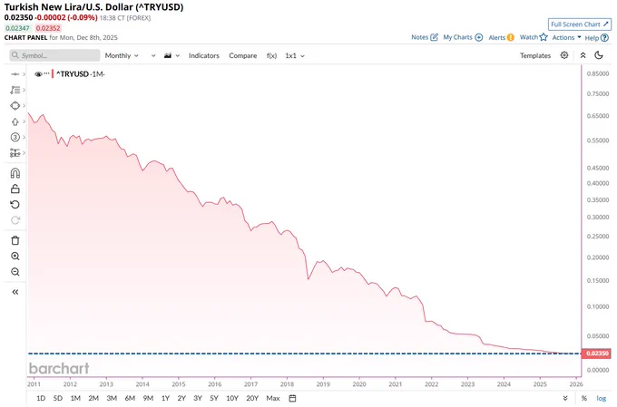 🔵BARCHART: "La lira turca tocca un minimo storico contro il dollaro USA"