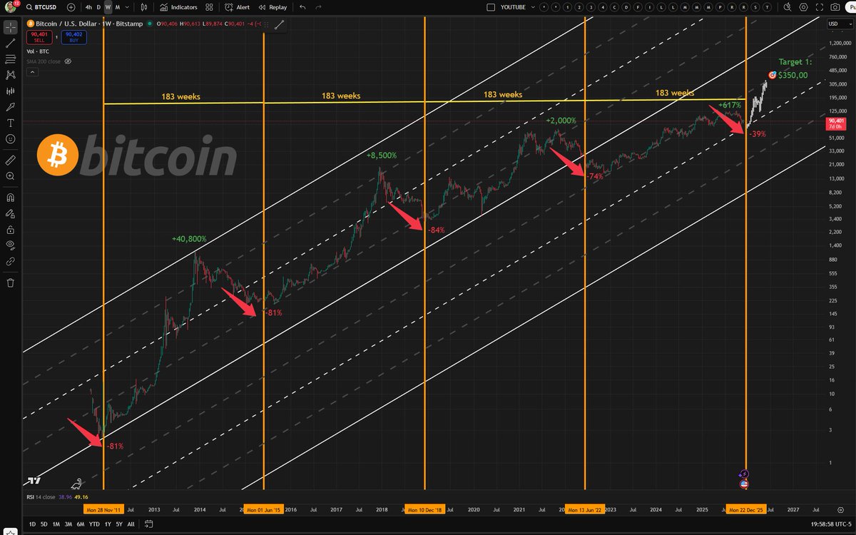 RyansMethod's tweet image. Dropping a new #Bitcoin $MSTR video tonight. 

PS. I found this BTC rhythm while recording it 😱