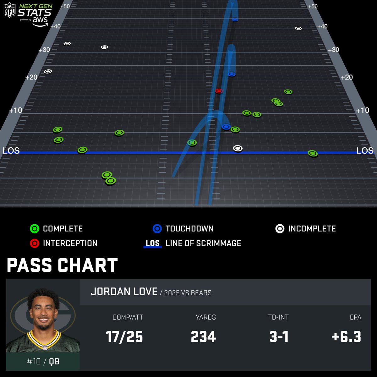 Jordan Love threw for 234 yards, 3 TDs, and an INT in the Packers' Week 14 win over the Bears. When blitzed, Love completed 8 of 11 passes for 126 yards and 2 TDs.

Love currently leads the NFL in expected points added per dropback this season (+0.22).

Powered by <a href="/awscloud/">Amazon Web Services</a>
