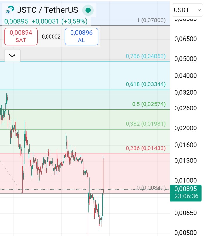 $USTC eski bir çizim dip seviyeler değişmeden önce çekmiş olduğum fibo'ya göre yükseldikten sonra ret yediği bölge manidar.🤔 #Ustc muhtemelen pembe kutu içinde bir süre akümüle olduktan sonra piyasa bozmazsa yönünü yukarı çevirip grafikteki rakamları hedefleyecektir. #Lunc #Luna