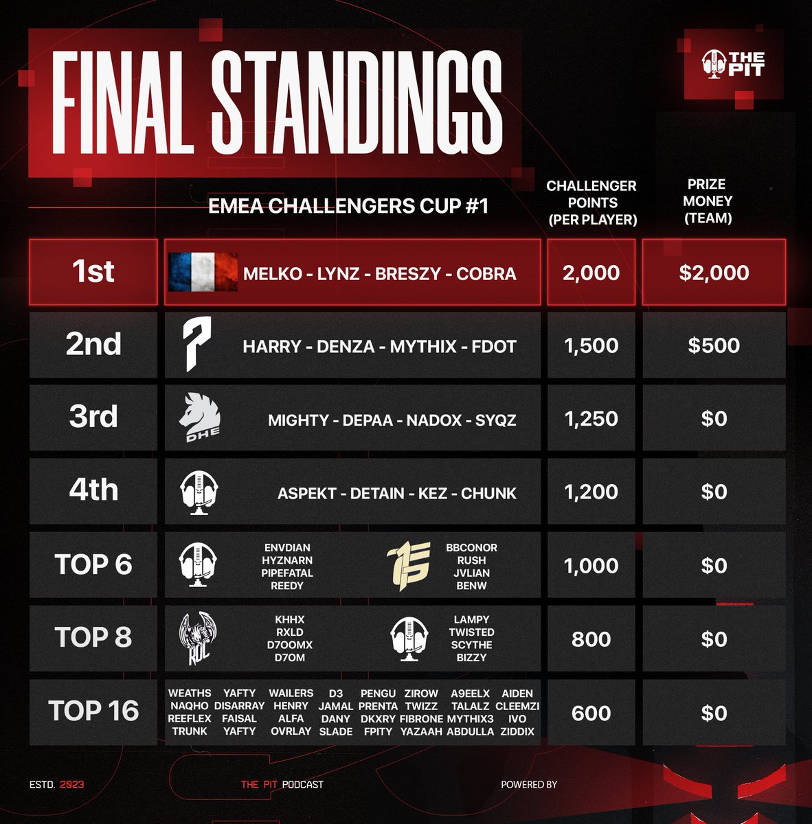 ThePit_EU's tweet image. EMEA Challengers Cup #1 | Final Standings