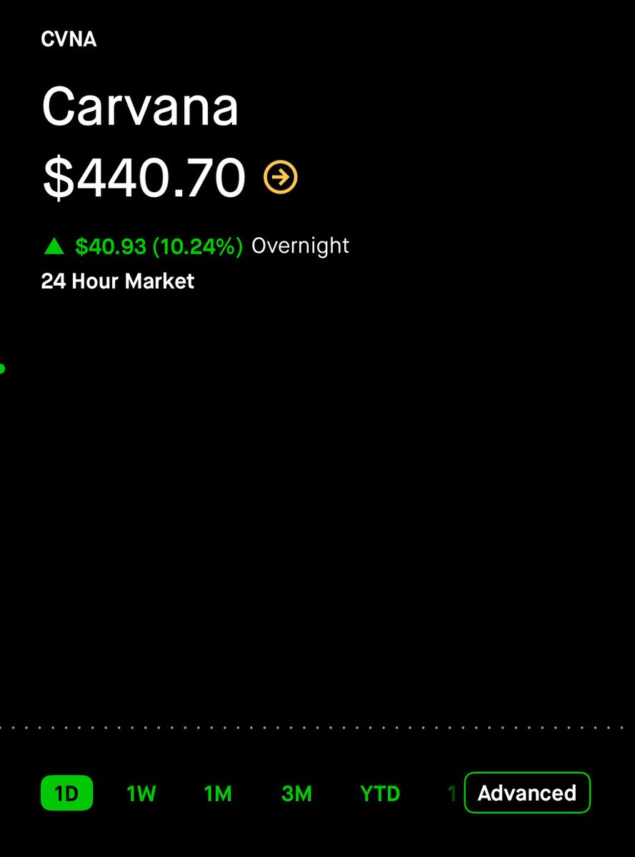 💹STOCKTWITS : "$CVNA in crescita del 10% dopo l'annuncio dell'inserimento nell'S&P 500"