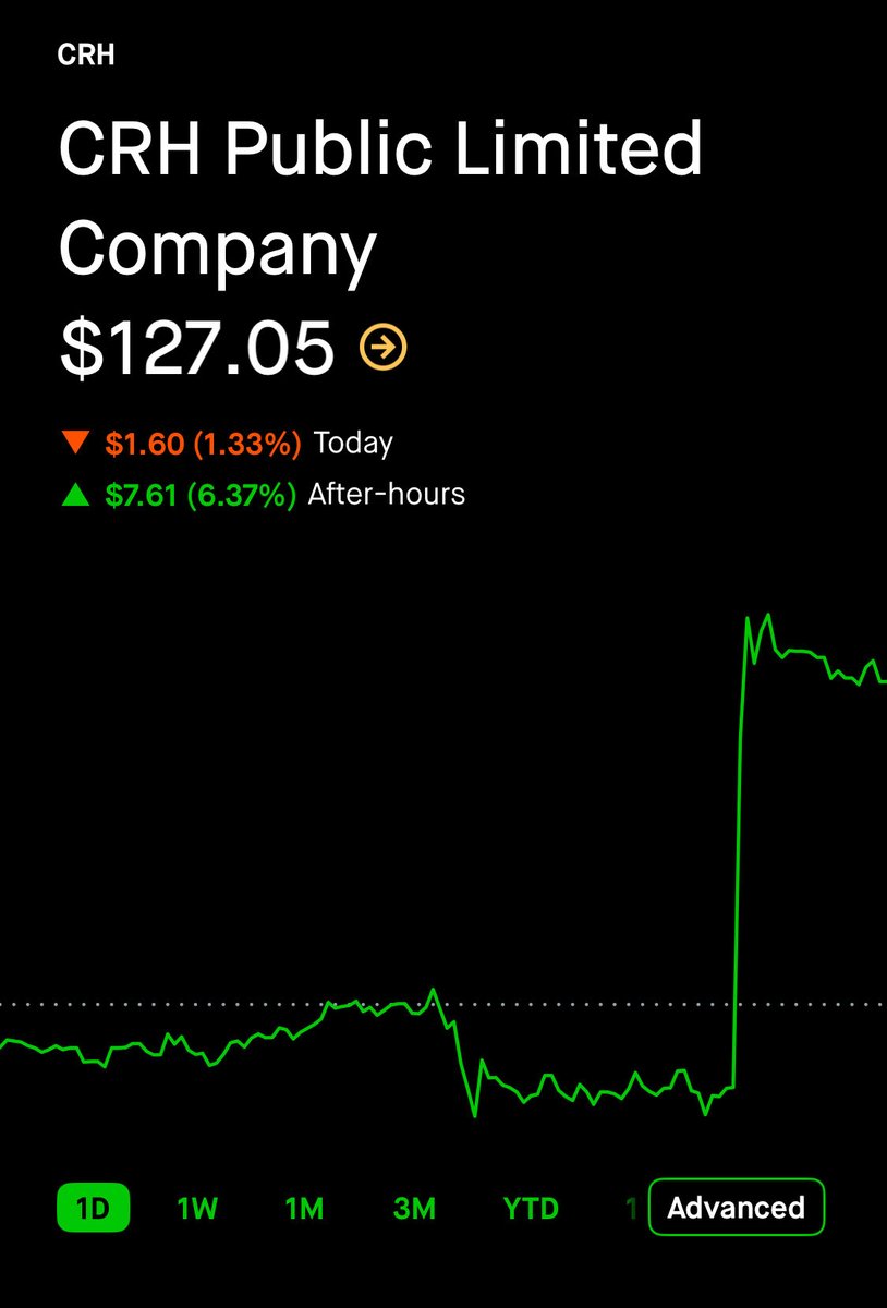 💹STOCKTWITS : "$CRH in rialzo del 6% nel mercato notturno, pronto a entrare nell'S&P 500!"