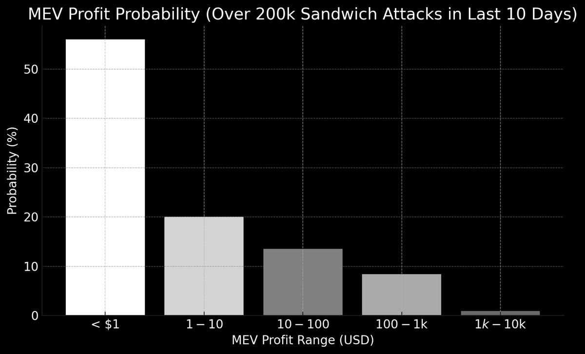 zkCLOB's tweet photo. MEV sandwich attacks still hit thousands of trades daily but zkCLOB just made them obsolete.

✔️ Orders are fully encrypted with ZK proofs so bots see nothing to front-run.
✔️ 100% on-chain CLOB execution with zero slippage.
✔️ Total order-flow anonymity with no leakage, no previews, no MEV extraction.

The result?
A trading environment where attackers can’t predict you, can't sandwich you, and can’t profit off your transactions.

#ZK native markets change everything.