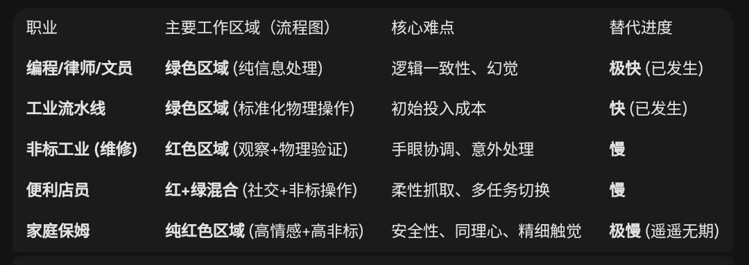 AI时代提问能力与抽象能力最重要，那么我们继续问Gemini 问题:

既然AI已经在大部分认知服务上做的不错，那么AI在工业界与实体资源的渗透，有哪些技术难点，比如想将使用AI将现代工业中工人取代掉，便利店员取代掉，将家庭保姆取代掉，结合上面的讨论分析一下具体有哪些技术难点：

Gemini