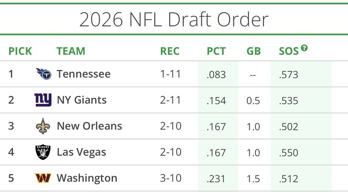 CMNDERS's tweet image. Washington Commanders now currently hold the 5th overall pick in the 2026 NFL Draft.