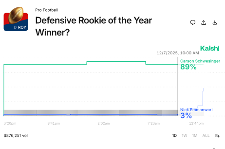 Nick Emannwori DROY odds went from 3% at the start of the game and has risen to 47% with his blocked FG, sack, and INT.