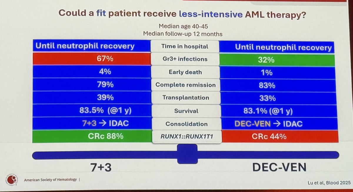 TalhaBadarMD's tweet photo. #ASH25 #ASHPlenary
Dr Wei: introducing the plenary #PARADIGM trial! #leusm https://t.co/AiOCKaEZVU