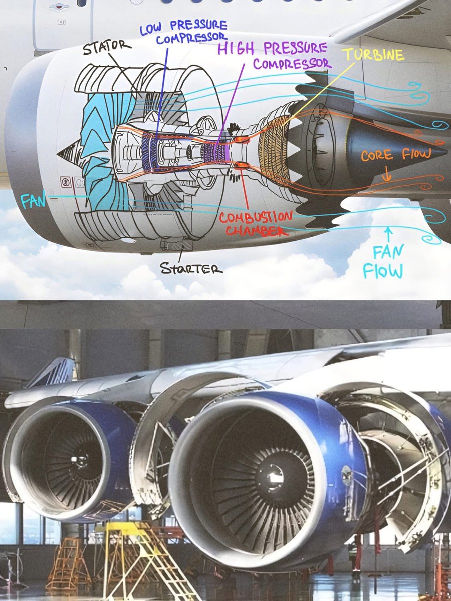 A jet engine isn’t just a machine — it’s a masterpiece of controlled power, turning air and fuel into unstoppable forward motion. Every stage works like a perfectly tuned orchestra, transforming a gentle breeze at the intake into roaring thrust that sends an aircraft climbing