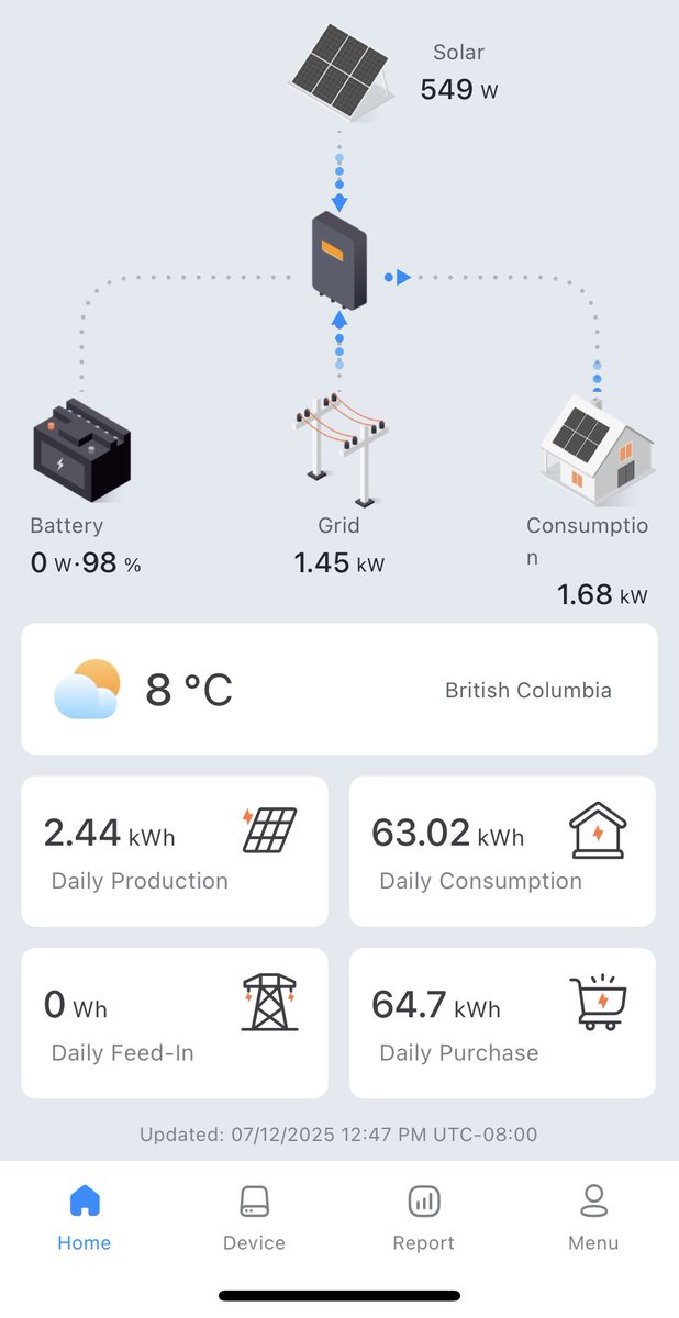 ionixprobattery's tweet photo. If anyone tells you that you need full sun to generate power from solar, show them this. Now 8 degrees and raining in Vancouver. All you need is light. https://t.co/1kW7jWhvz6