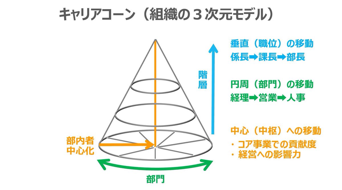 シャイン博士のキャリアコーンと人事戦略

組織のどこに位置していようとも、会社の中心軸に引き寄せられ、情熱をもって貢献できていると実感できるとき、組織へのエンゲージメント（愛着や思い入れ、貢献意欲）が高くなる。社員の中心軸へのベクトルをいかに強めるかが人事戦略の肝だと思う。