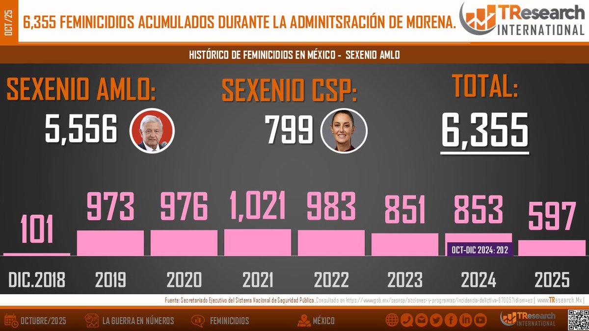 🧾 COMPARATIVA DE SEXENIOS 🧾: CSP acumula 799 feminicidios; el sexenio de AMLO cerró con 5,556 (total 6,355 en administración de Morena). #Datos2025 #Seguridad TResearch.mx