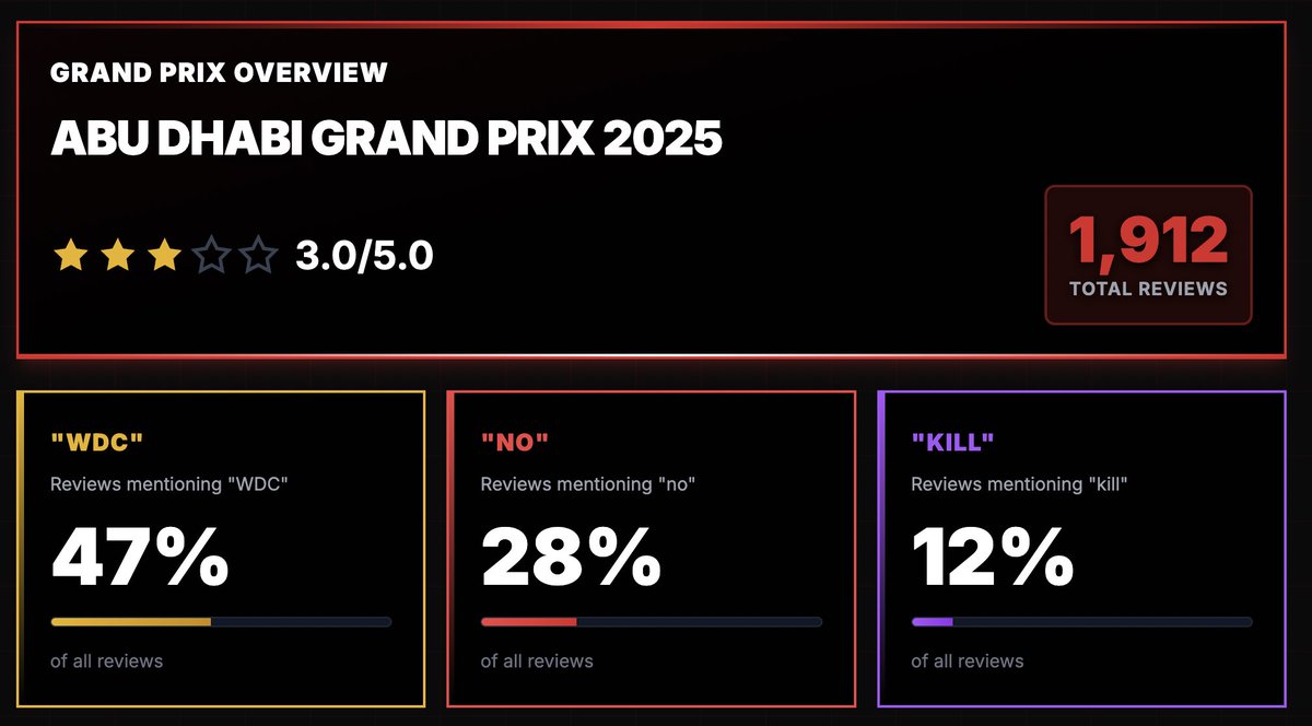 The Abu Dhabi Grand Prix already has 1900 reviews and is rated 3.0/5.0! 🏁

Without the drivers names, the most used words are “WDC”, “No” and “Kill”.