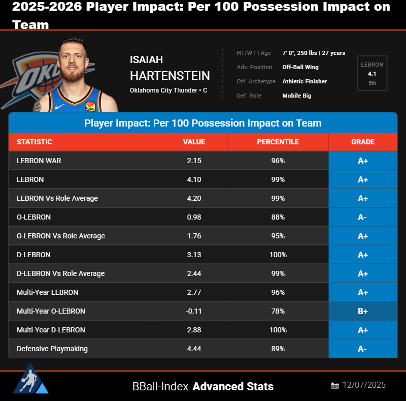 Only one NBA player this season has A+ grades in each of our metrics for Help Defense, Rim Protection, and Defensive Rebounding:

Isaiah Hartenstein

IHart has been one of the league's most impactful players this season, led by his elite defense.