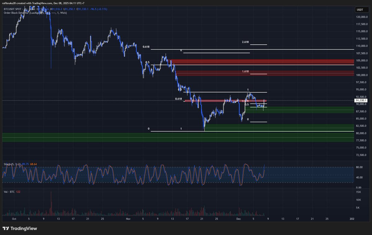 Rafiifarr's tweet photo. $BTC Update 

we saw rejection here, and candle confirmed bullish enggulfing, ETF Spot Inflow rise

but stay cautious Volatilty FED Event 

my scenario, $BTC might be go upward to 100k and down for sweep at 11 December and continue rally up

#BTC #Bitcoin https://t.co/5Qfaj9Fll5