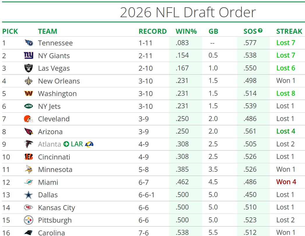 HogsHaven's tweet image. The Washington Commanders currently sit at #5 in the draft order