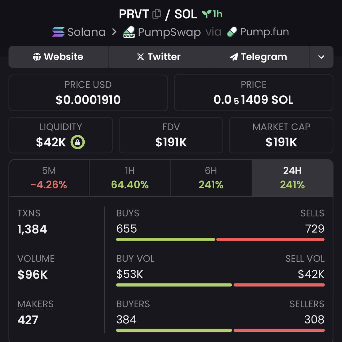 cheffphantom's tweet image. Over 3x up from my call on $PRVT
CA::

yhTd5ay9wnYWU5Pf6YncgEPA7ybpnqhdLT9poqhchat

YO! You Still Buying After the Pump? 😅
While you wait, we’re already IN.

💥 Join our VIP ECA Gang
DM:: t.me/phantom_caller for entry
#solana #memecoin #crypto #memecoin1000x