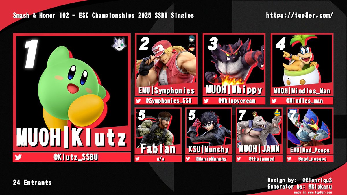 MU_Smash's tweet photo. Congrats to the Top 8 of Smash &amp; Honor 102 at ESC Championships Fall 2025!

🥇@Klutz_SSBU 
🥈@Symphonies_SSB 
🥉@Whlppycream 
4⃣@Mindles_man 
5⃣Fabian
5⃣@ManicMunchy 
7⃣@thejamned 
7⃣@mad_pooops https://t.co/MUBLku81u9