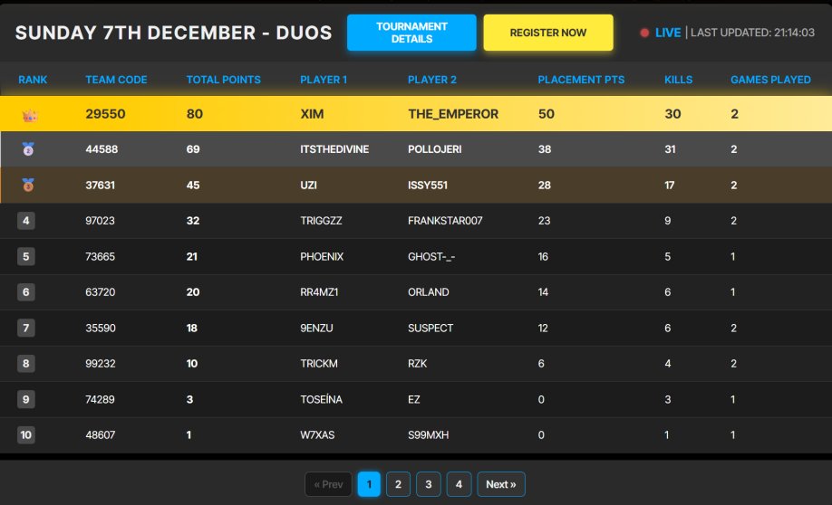 9will___'s tweet image. 1st🥇 HAVEN HOLLOW TOURNY 
Hosted by @clgcommunity on tiktok