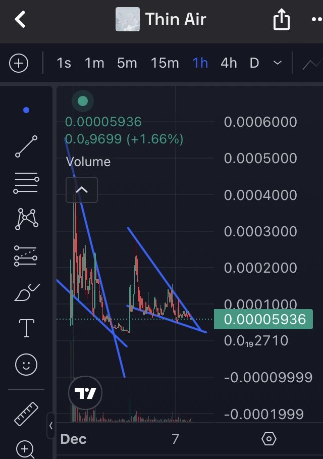 LickMyAlgorithm's tweet image. $thinair looking good here. Falling wedge playing out a second time?

Printing out of thin air goes brrrr???

#usd1 pair

@ThinAir_Sol