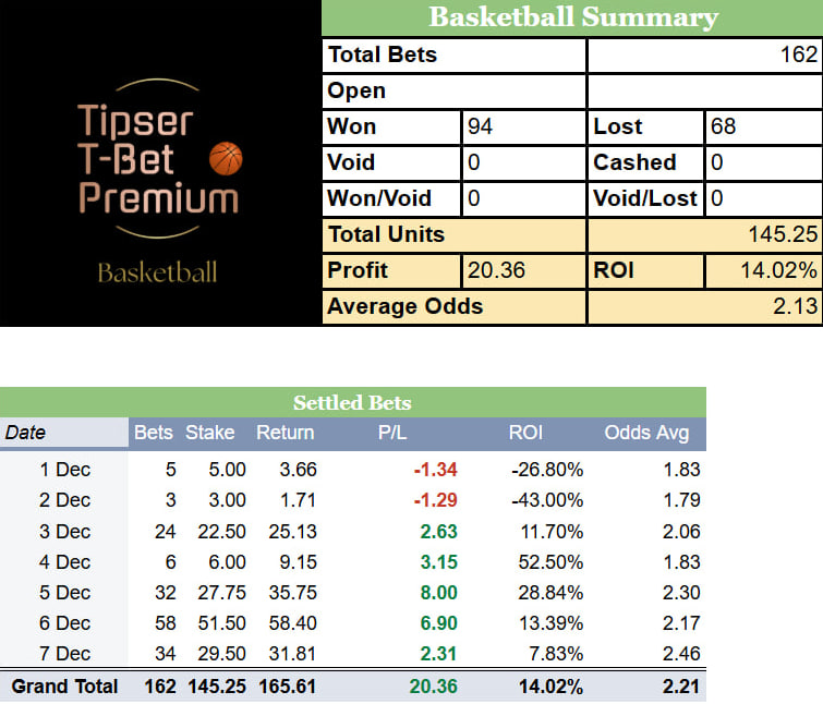 Tipstertbet's tweet photo. First week ✅

162 bets 
+20.36 units / 14.02% ROI 🤑🤑

Basketball Premium on fireeeee🔥🔥🔥🔥 https://t.co/7UnkRKviuQ