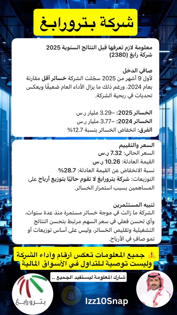 izz10Twit's tweet photo. معلومة لازم تعرفها قبل النتائج السنوية 2025
شركة بترورابغ (2380)

صافي الدخل
لأول 9 أشهر من 2025 سجّلت الشركة خسائر أقل مقارنة بعام 2024، ورغم ذلك ما يزال الأداء العام ضعيفًا ويعكس تحديات في ربحية الشركة.

الخسائر 2025: –3.29 مليار ر.س
الخسائر 2024: –3.77 مليار ر.س
الفرق: انخفاض الخسائر بنسبة 12.7%

السعر والتقييم
السعر الحالي: 7.32 ر.س
القيمة العادلة: 10.26 ر.س
نسبة الانخفاض عن القيمة العادلة: 28.7%
التوزيعات: شركة بترورابغ لا تقوم حاليًا بتوزيع أرباح على المساهمين بسبب استمرار الخسائر.

تنبيه المستثمرين
الشركة ما زالت في موجة خسائر مستمرة منذ عدة سنوات، وأي تحسن فعلي في سعر السهم مرتبط بتحسن النتائج التشغيلية وتقليص الخسائر، وليس على أساس توزيعات أو نمو صافٍ في الأرباح.

⚠️ جميع المعلومات تعكس أرقام وأداء الشركة وليست توصية للتداول في الأسواق المالية.

#بترورابغ
#الأسهم_السعودية
#تاسي
#نتائج_الشركات
#استثمار
#الاقتصاد_السعودي