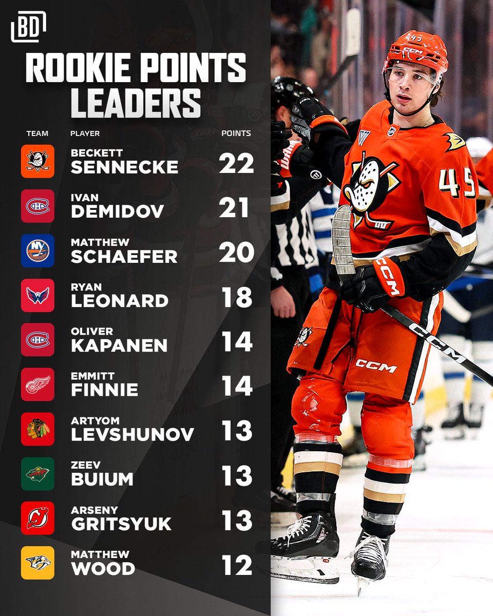 It’s December 7, and Beckett Sennecke leads all rookies in scoring 👀 

Who’s your Calder favourite?