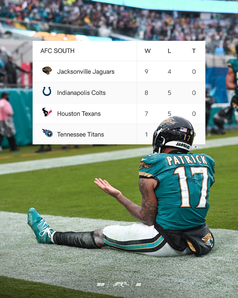 Lot of football left.
#INDvsJAX