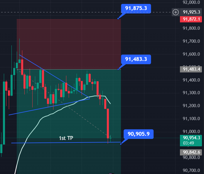 TP 1 Done here 
50% profit Booked 
SL moved to BE