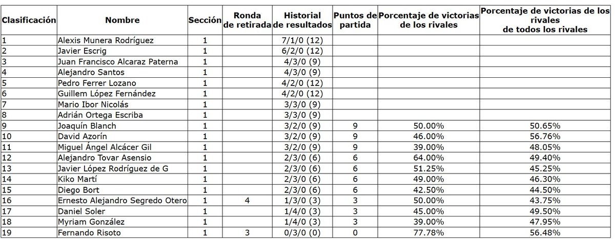 Hoy tenia torneo VGC presencial, y he jugado el estilo de equipo con el que más cómodo he jugado HYPEROFENSE. 
Primero 4-1 en rodas suizas y luego he palmado en cuartos. 
TOP 5!!! Vamos mejorando!!!
pokepast.es/073d4fded07fff…
