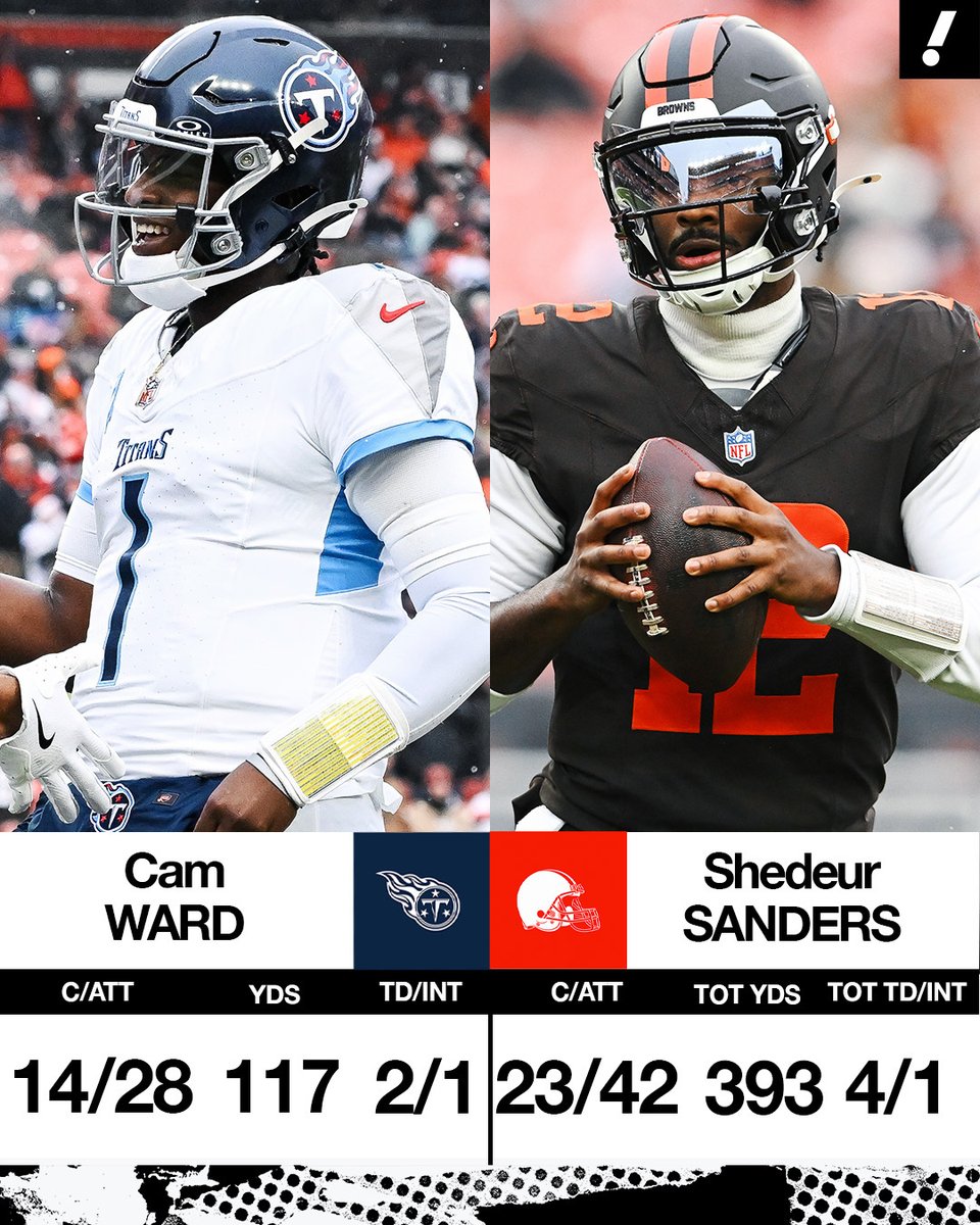 YahooSports's tweet image. SHEDEUR'S 4 TDS NOT ENOUGH TO OVERCOME CAM AND TITANS 🤯

Cam Ward gets the first head-to-head matchup W vs. Shedeur Sanders in a great battle between the rooks 📈