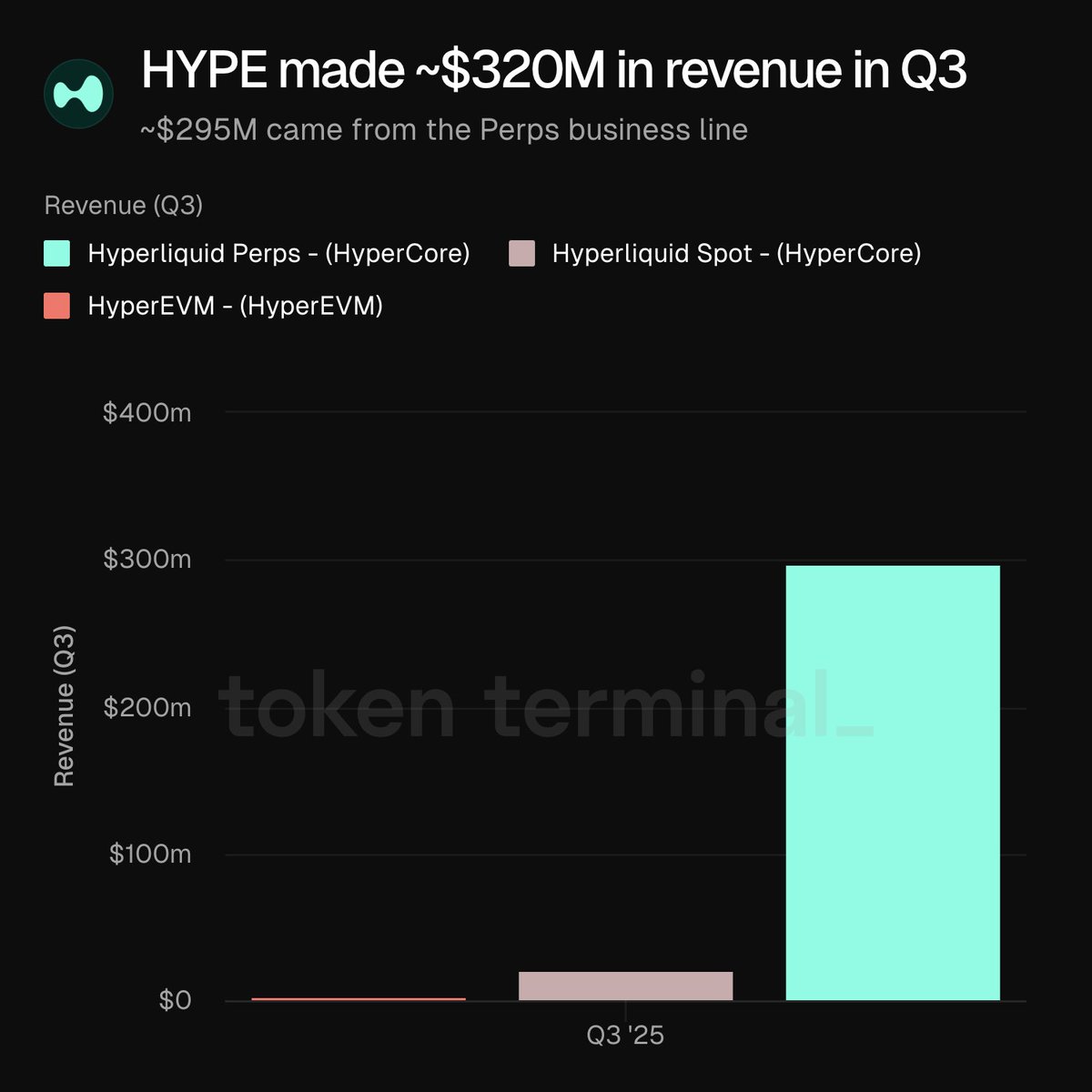 Hyperliquid HYPE 第三季度收入拆解：总计 $320M，perps 主导