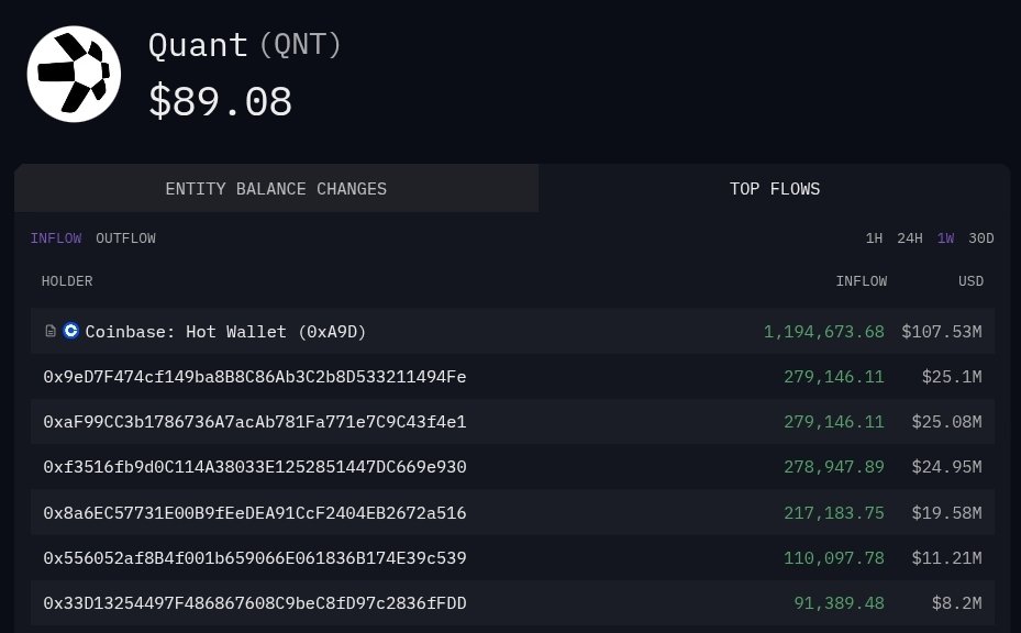 MindCrypto_'s tweet image. 🧿💥 $QNT in the last 7 days we have seen a redistribution of;

1,255,908 QNT - $114M 🔥

That's 8.44%+ of the circulating supply.