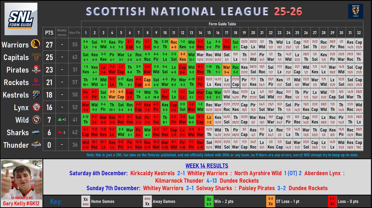 Steve_Edmonds24's tweet photo. SNL League Form Guide Table - WEEK 14. #toomuchsparetime #TheSNL #SNLHockey #ScottishIceHockey
@Aberdeen_Lynx
@KKestrels
@PaisleyPirates
@edcapitals
@SnlThunder
@AyrshireWild
@DundeeRockets
@solwaysharkssnl
@WhitleyWarriors https://t.co/xYvy59Zbi0