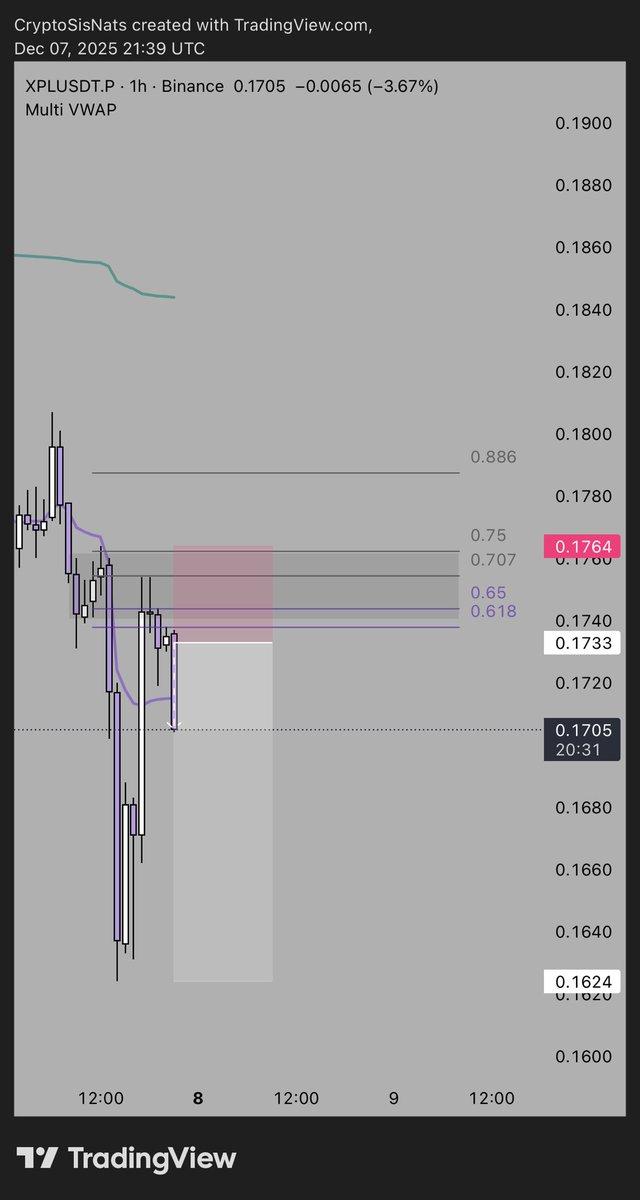 CryptoSisN's tweet image. Shorted $XPL as it mitigated supply, swept and accepted below GP